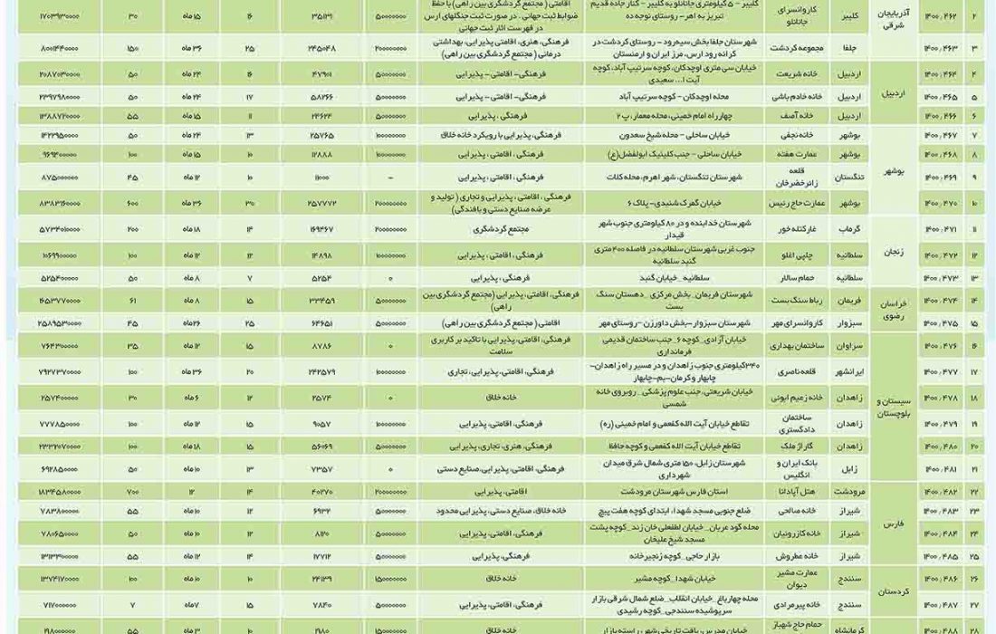 فراخوان عمومی واگذاری ۴۰ مجموعه تاریخی و فرهنگی در ۱۳ استان